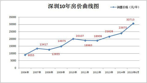 深圳房价会不会下降